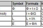 Theories About Light Part3: Illuminance Luminance and Colorimetry
