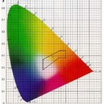 Theories About Color Part1: CIE Color Systems