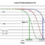 How to predict the life of LED?