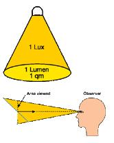 illuminance and luminance